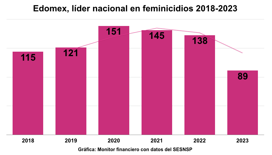 Cambio en estadísticas: Edomex ya no lidera en feminicidios tras seis años 1