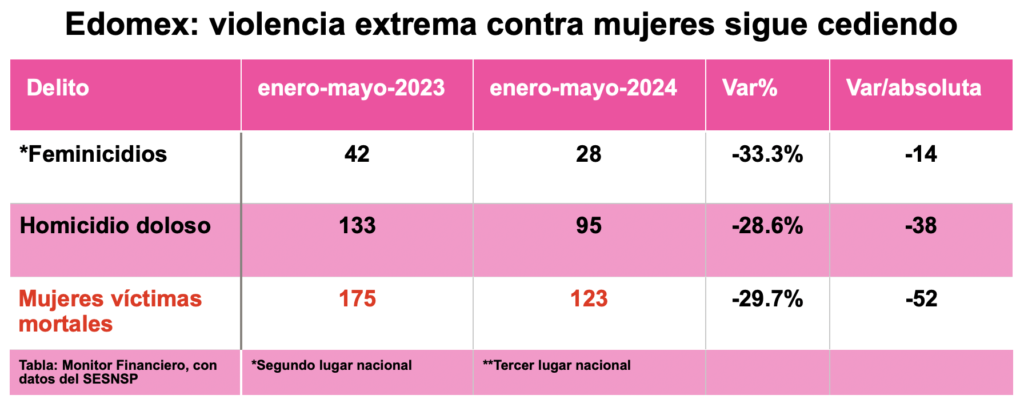 Cambio en estadísticas: Edomex ya no lidera en feminicidios tras seis años 0